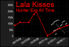 Total Graph of Lala Kisses