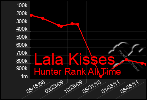 Total Graph of Lala Kisses