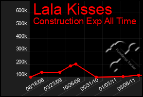 Total Graph of Lala Kisses