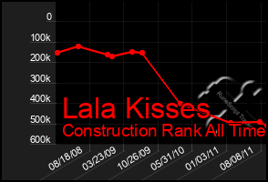 Total Graph of Lala Kisses