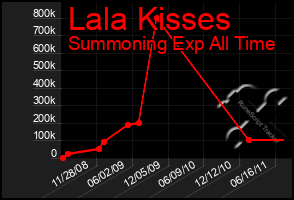 Total Graph of Lala Kisses