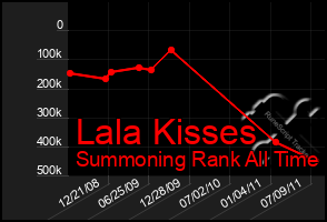 Total Graph of Lala Kisses