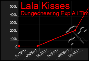 Total Graph of Lala Kisses