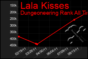 Total Graph of Lala Kisses