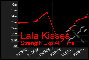 Total Graph of Lala Kisses