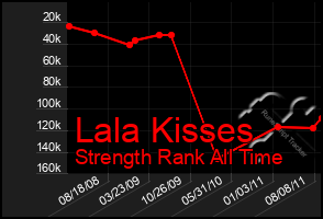 Total Graph of Lala Kisses