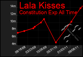 Total Graph of Lala Kisses