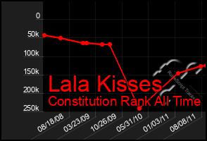 Total Graph of Lala Kisses