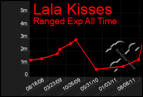 Total Graph of Lala Kisses