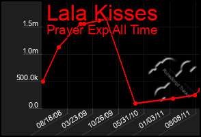 Total Graph of Lala Kisses