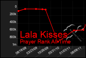 Total Graph of Lala Kisses