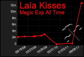 Total Graph of Lala Kisses