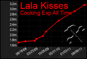 Total Graph of Lala Kisses