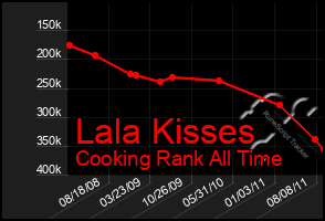 Total Graph of Lala Kisses