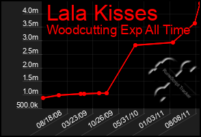 Total Graph of Lala Kisses