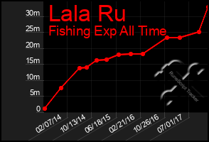 Total Graph of Lala Ru