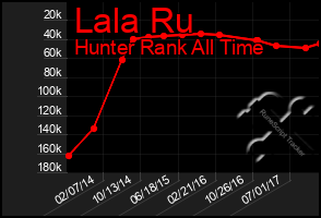Total Graph of Lala Ru