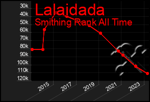 Total Graph of Lalaidada