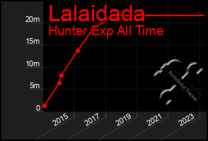 Total Graph of Lalaidada