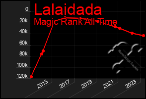 Total Graph of Lalaidada