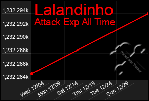 Total Graph of Lalandinho