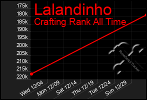 Total Graph of Lalandinho