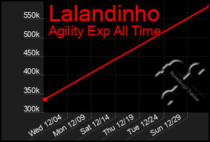 Total Graph of Lalandinho