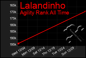 Total Graph of Lalandinho