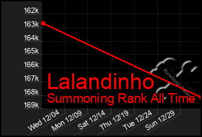 Total Graph of Lalandinho