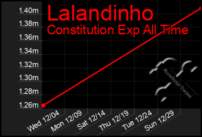 Total Graph of Lalandinho