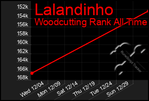 Total Graph of Lalandinho