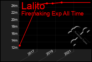 Total Graph of Lalito