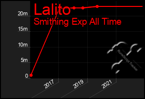 Total Graph of Lalito