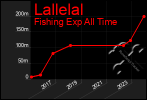 Total Graph of Lallelal