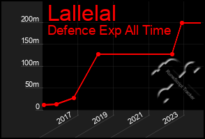 Total Graph of Lallelal