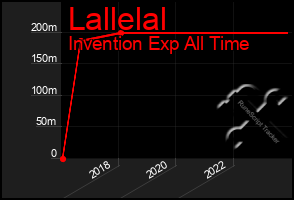 Total Graph of Lallelal
