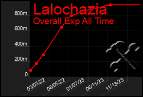 Total Graph of Lalochazia