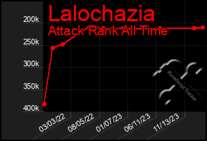 Total Graph of Lalochazia