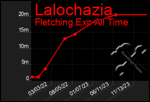 Total Graph of Lalochazia