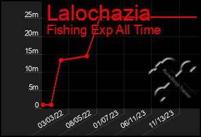 Total Graph of Lalochazia