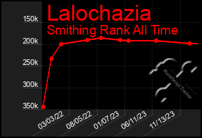 Total Graph of Lalochazia