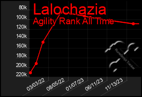 Total Graph of Lalochazia