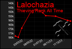 Total Graph of Lalochazia