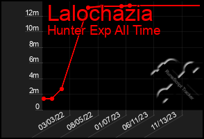 Total Graph of Lalochazia