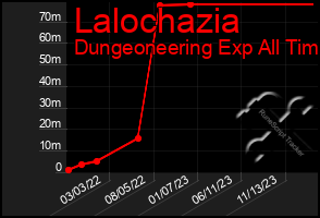 Total Graph of Lalochazia