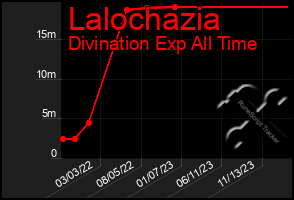 Total Graph of Lalochazia