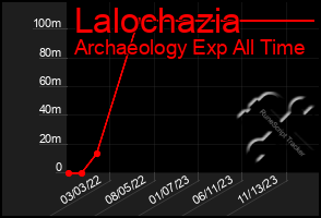 Total Graph of Lalochazia