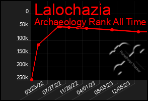 Total Graph of Lalochazia