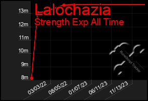 Total Graph of Lalochazia