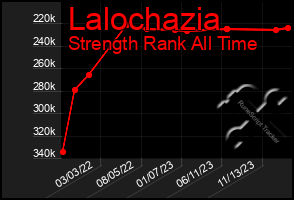 Total Graph of Lalochazia